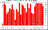 Solar PV/Inverter Performance Daily Solar Energy Production