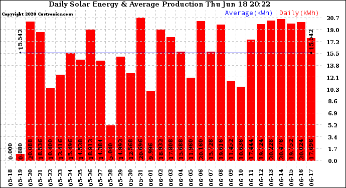 Solar PV/Inverter Performance Daily Solar Energy Production