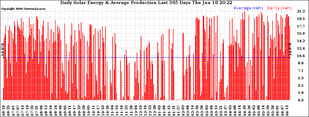 Solar PV/Inverter Performance Daily Solar Energy Production Last 365 Days