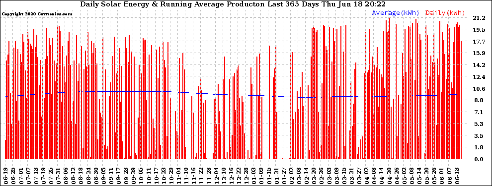 Solar PV/Inverter Performance Daily Solar Energy Production Running Average Last 365 Days