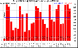 Solar PV/Inverter Performance Daily Solar Energy Production Value