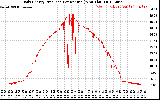 Solar PV/Inverter Performance Daily Energy Production Per Minute