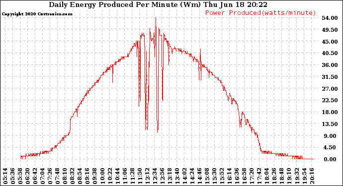 Solar PV/Inverter Performance Daily Energy Production Per Minute