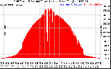 Solar PV/Inverter Performance Inverter Power Output