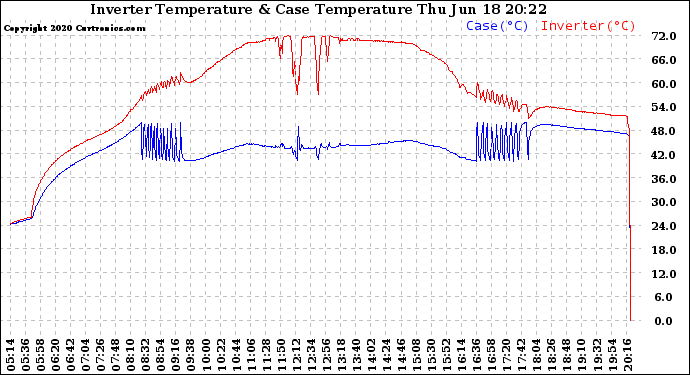 Solar PV/Inverter Performance Inverter Operating Temperature