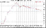 Solar PV/Inverter Performance Outdoor Temperature