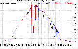 Solar PV/Inverter Performance Photovoltaic Panel Current Output