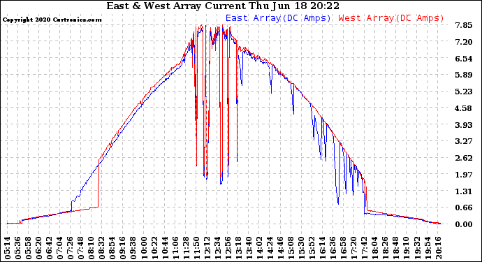 Solar PV/Inverter Performance Photovoltaic Panel Current Output