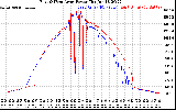 Solar PV/Inverter Performance Photovoltaic Panel Power Output