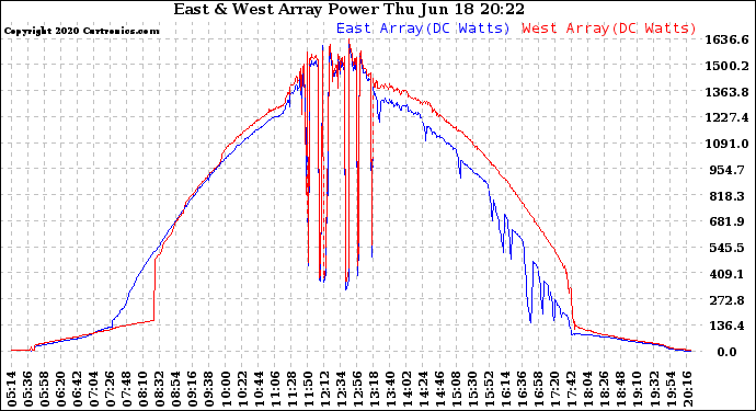 Solar PV/Inverter Performance Photovoltaic Panel Power Output