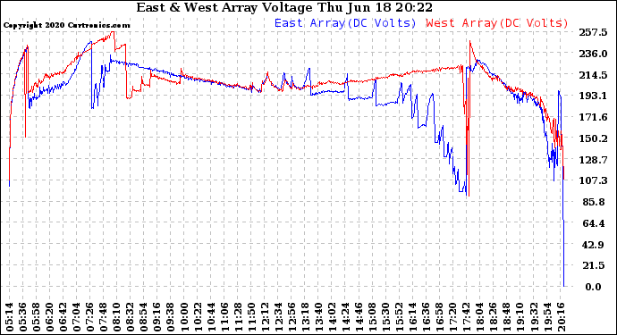 Solar PV/Inverter Performance Photovoltaic Panel Voltage Output