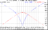 Solar PV/Inverter Performance Sun Altitude Angle & Azimuth Angle