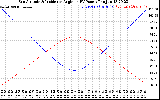Solar PV/Inverter Performance Sun Altitude Angle & Sun Incidence Angle on PV Panels