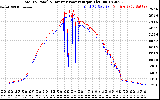 Solar PV/Inverter Performance PV Panel Power Output & Inverter Power Output