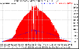 Solar PV/Inverter Performance Total PV Panel Power Output & Solar Radiation