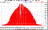 Solar PV/Inverter Performance Total PV Panel & Running Average Power Output