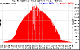 Solar PV/Inverter Performance Total PV Panel Power Output