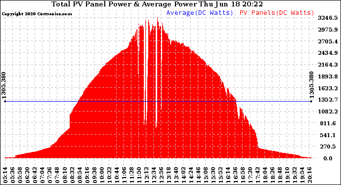 Solar PV/Inverter Performance Total PV Panel Power Output