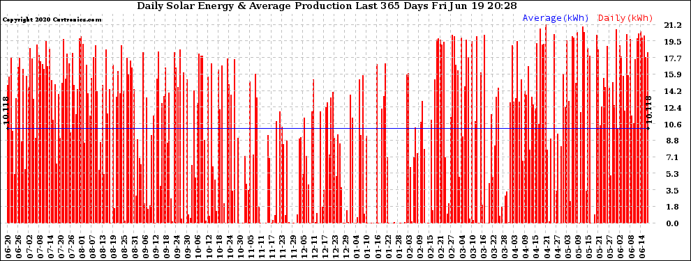Solar PV/Inverter Performance Daily Solar Energy Production Last 365 Days
