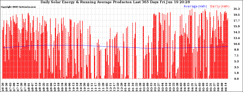 Solar PV/Inverter Performance Daily Solar Energy Production Running Average Last 365 Days