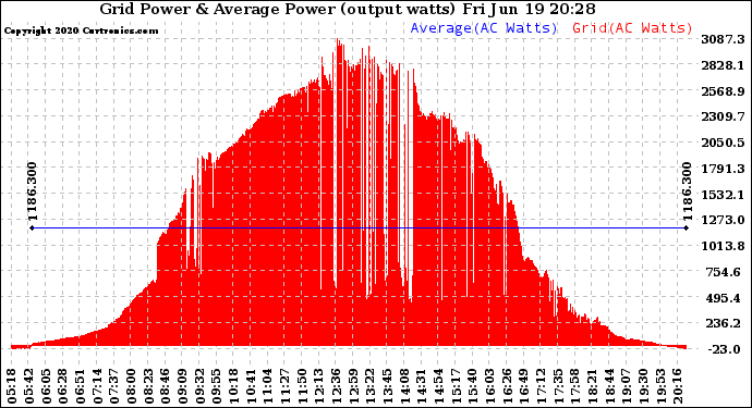 Solar PV/Inverter Performance Inverter Power Output