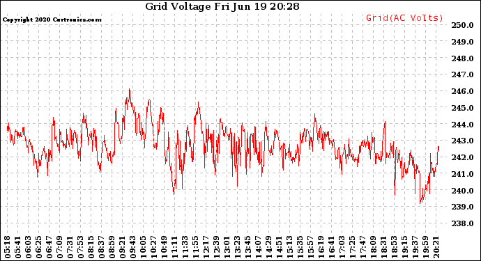 Solar PV/Inverter Performance Grid Voltage