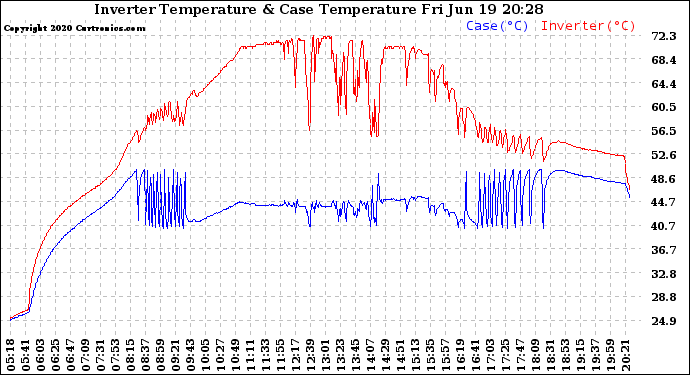 Solar PV/Inverter Performance Inverter Operating Temperature