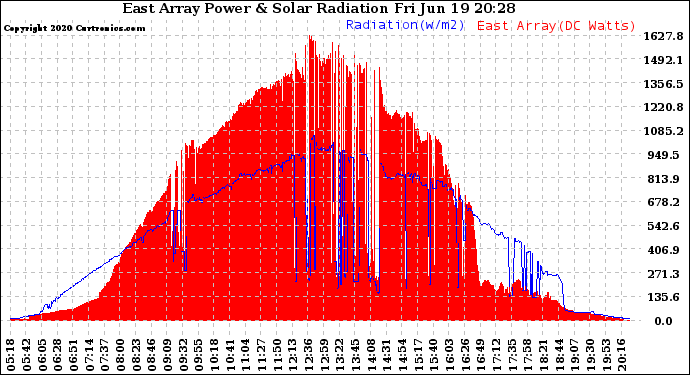 Solar PV/Inverter Performance East Array Power Output & Solar Radiation