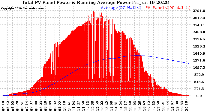 Solar PV/Inverter Performance Total PV Panel & Running Average Power Output