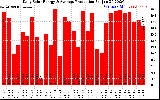 Solar PV/Inverter Performance Daily Solar Energy Production