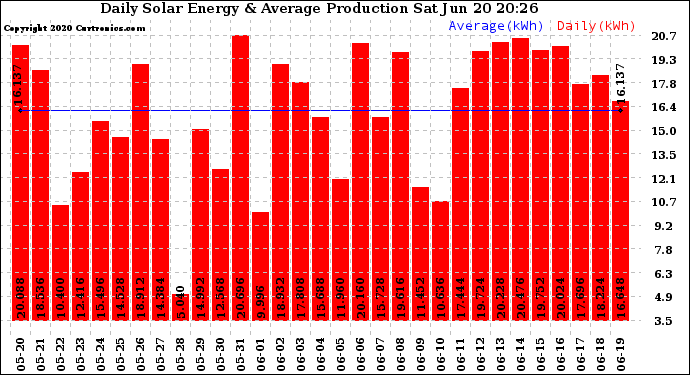 Solar PV/Inverter Performance Daily Solar Energy Production