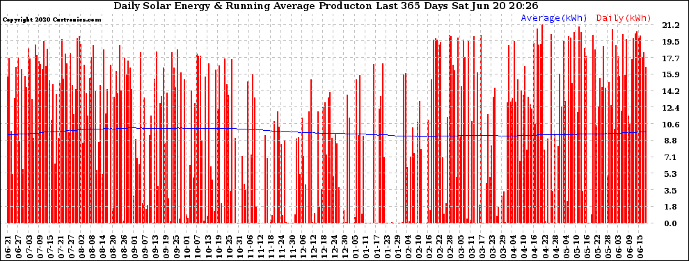 Solar PV/Inverter Performance Daily Solar Energy Production Running Average Last 365 Days