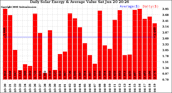 Solar PV/Inverter Performance Daily Solar Energy Production Value