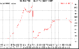 Solar PV/Inverter Performance Outdoor Temperature