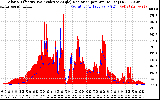 Solar PV/Inverter Performance Solar Radiation & Effective Solar Radiation per Minute