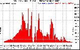 Solar PV/Inverter Performance West Array Actual & Average Power Output