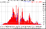 Solar PV/Inverter Performance East Array Power Output & Solar Radiation