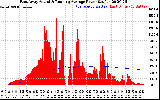 Solar PV/Inverter Performance East Array Actual & Running Average Power Output