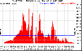 Solar PV/Inverter Performance Total PV Panel Power Output