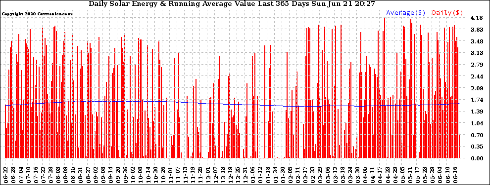 Solar PV/Inverter Performance Daily Solar Energy Production Value Running Average Last 365 Days