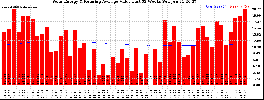 Milwaukee Solar Powered Home WeeklyProduction52ValueRunningAvg