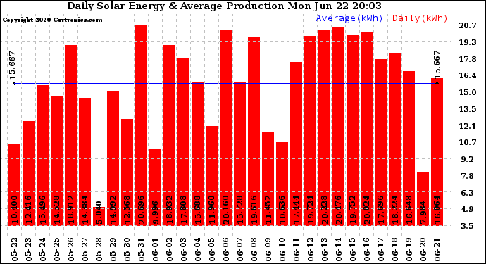 Solar PV/Inverter Performance Daily Solar Energy Production