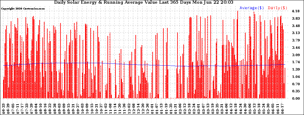 Solar PV/Inverter Performance Daily Solar Energy Production Value Running Average Last 365 Days