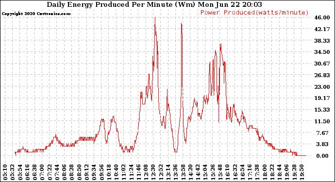 Solar PV/Inverter Performance Daily Energy Production Per Minute