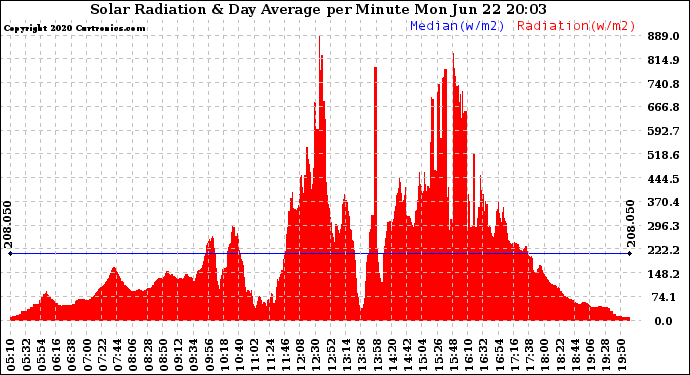 Solar PV/Inverter Performance Solar Radiation & Day Average per Minute