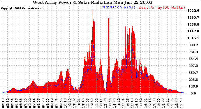 Solar PV/Inverter Performance West Array Power Output & Solar Radiation