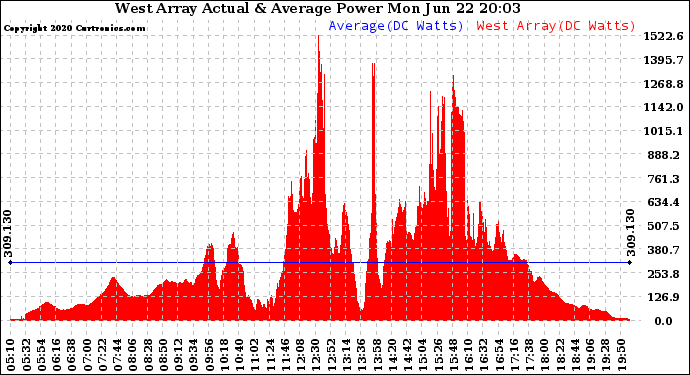 Solar PV/Inverter Performance West Array Actual & Average Power Output