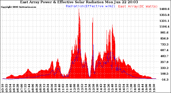 Solar PV/Inverter Performance East Array Power Output & Effective Solar Radiation