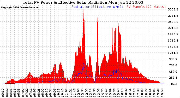 Solar PV/Inverter Performance Total PV Panel Power Output & Effective Solar Radiation