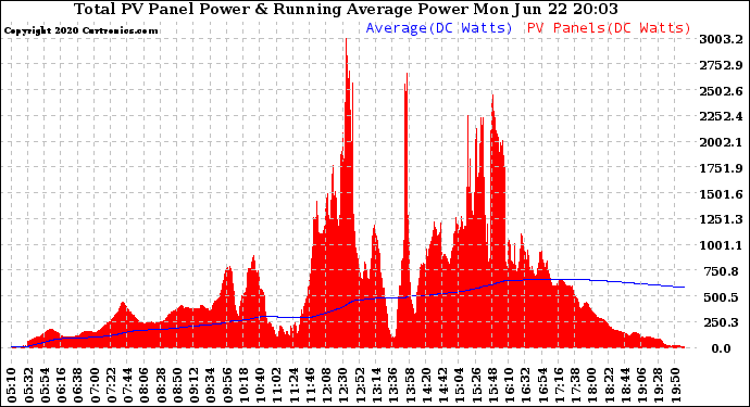 Solar PV/Inverter Performance Total PV Panel & Running Average Power Output